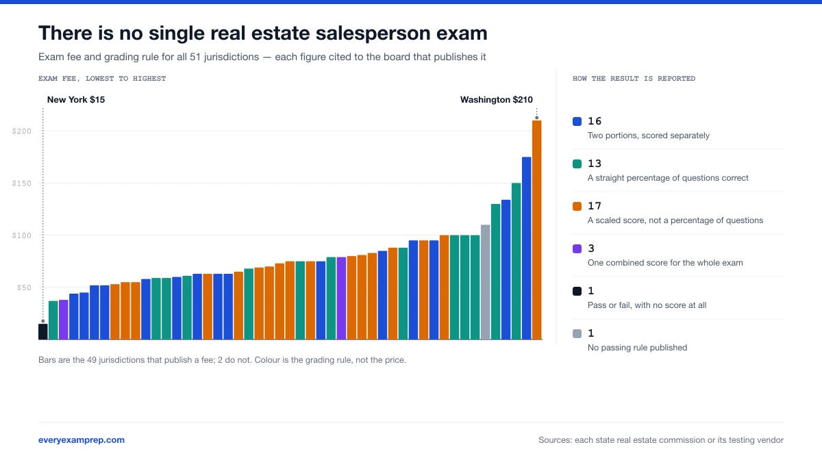 Bar chart of real estate salesperson exam fees across 51 US jurisdictions, from New York at $15 to Washington at $210, with each bar coloured by how that board reports a passing result: 16 two portions, scored separately, 13 a straight percentage of questions correct, 17 a scaled score, not a percentage of questions, 3 one combined score for the whole exam, 1 pass or fail, with no score at all, 1 no passing rule published.