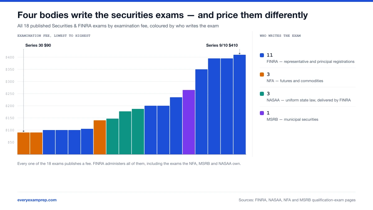 Bar chart of examination fees for all 18 Securities and FINRA exams, from Series 30 at $90 to Series 9/10 at $410, with each bar coloured by the body that writes it: 11 FINRA, 3 NFA, 3 NASAA, 1 MSRB.