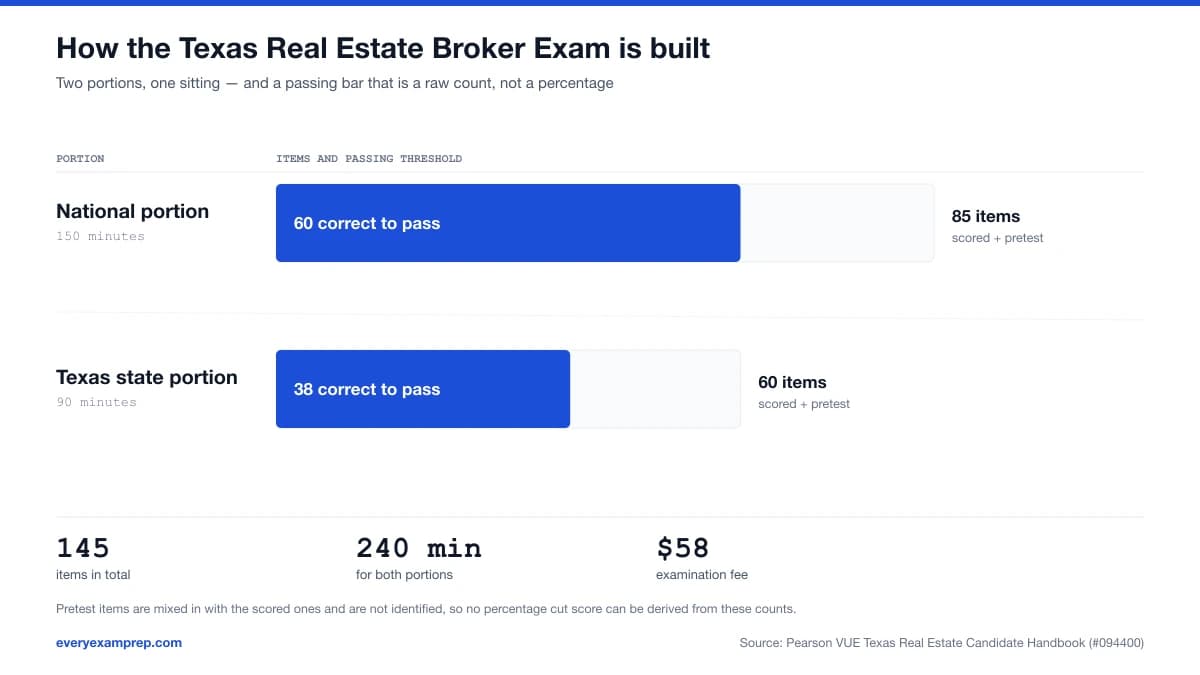 Diagram of the Texas Real Estate Broker Exam structure: a national portion of 85 items in 150 minutes requiring 60 correct answers, and a Texas state portion of 60 items in 90 minutes requiring 38 correct answers, for 145 items in 240 minutes at a $58 fee. Item counts include unscored pretest questions.