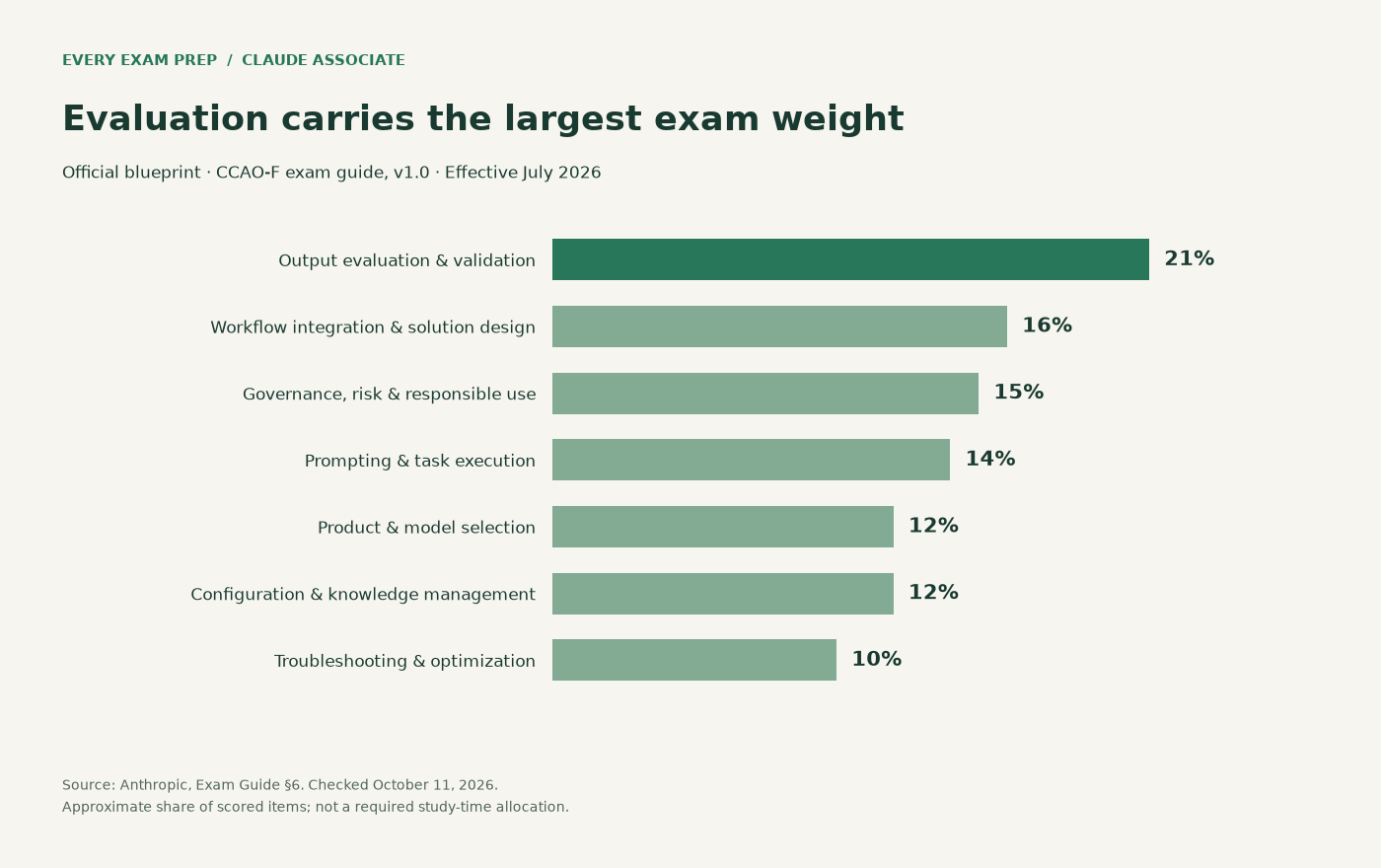 Official domain weights: evaluation 21%, workflow 16%, governance 15%, prompting 14%, product selection 12%, configuration 12%, troubleshooting 10%.