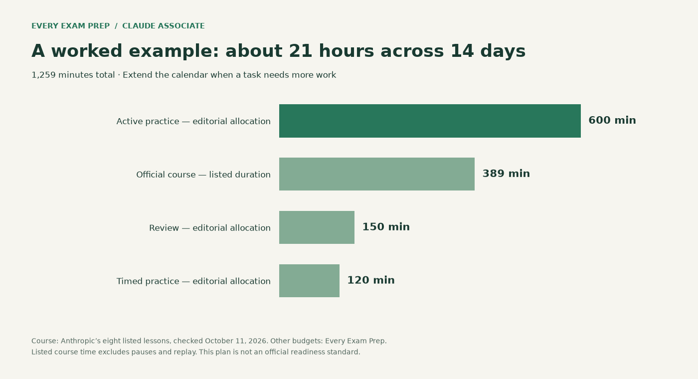 Example plan totals 1,259 minutes: 389 listed course minutes, 600 active-practice minutes, 120 timed-practice minutes and 150 review minutes.