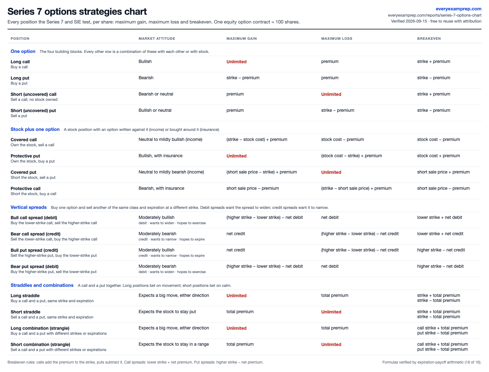 Series 7 options strategies chart: sixteen positions with their maximum gain, maximum loss and breakeven
